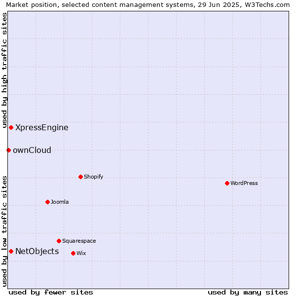 Market position of XpressEngine vs. NetObjects vs. ownCloud