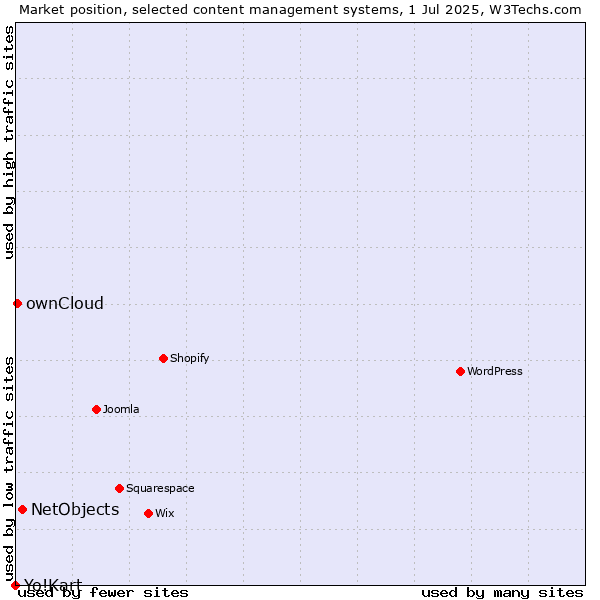Market position of NetObjects vs. ownCloud vs. Yo!Kart