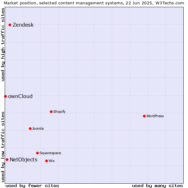 Market position of Zendesk vs. NetObjects vs. ownCloud