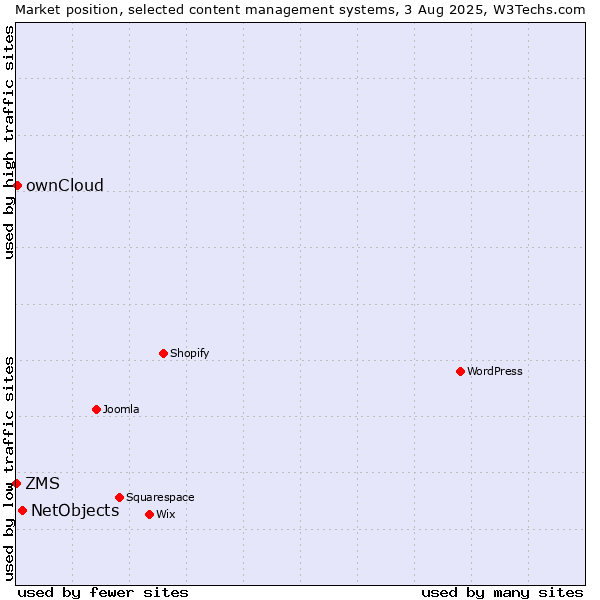 Market position of NetObjects vs. ownCloud vs. ZMS
