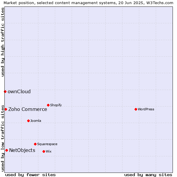 Market position of NetObjects vs. Zoho Commerce vs. ownCloud