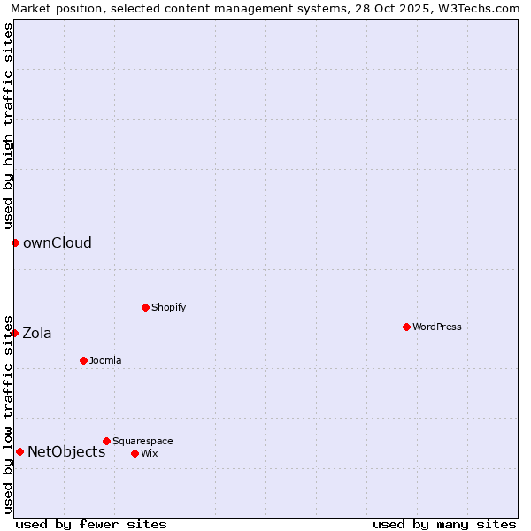 Market position of NetObjects vs. ownCloud vs. Zola
