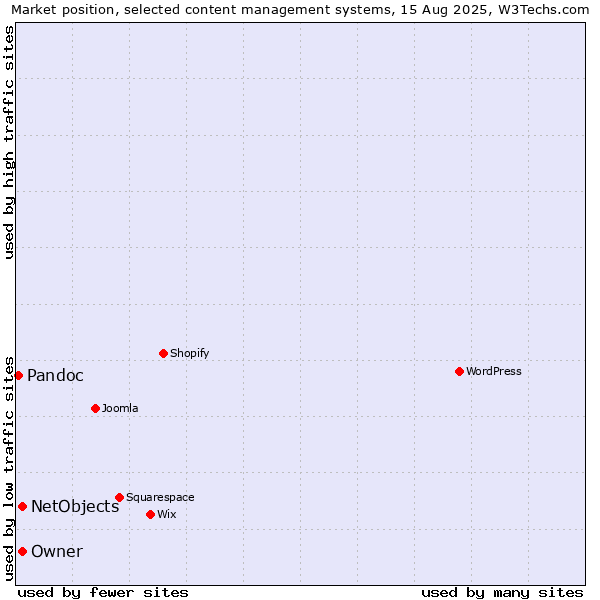 Market position of Owner vs. NetObjects vs. Pandoc