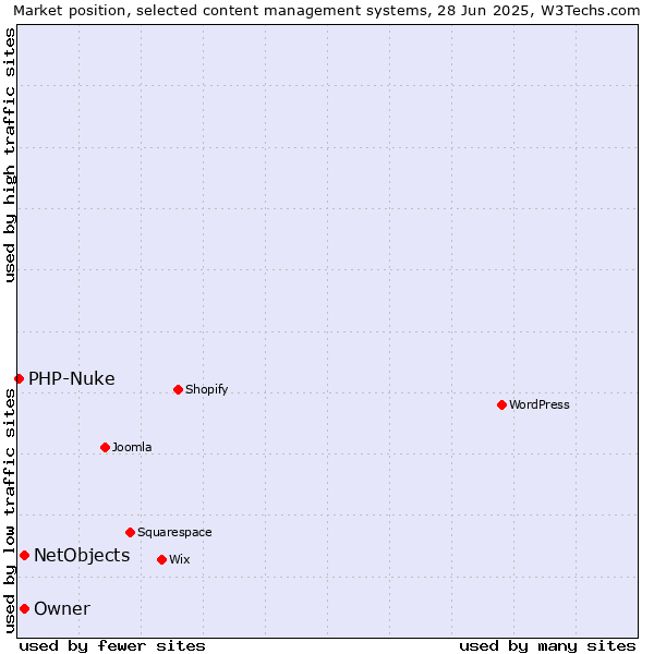 Market position of NetObjects vs. Owner vs. PHP-Nuke