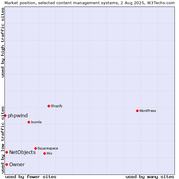 Market position of NetObjects vs. Owner vs. phpwind