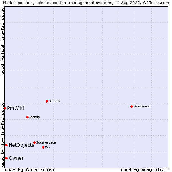 Market position of NetObjects vs. Owner vs. PmWiki