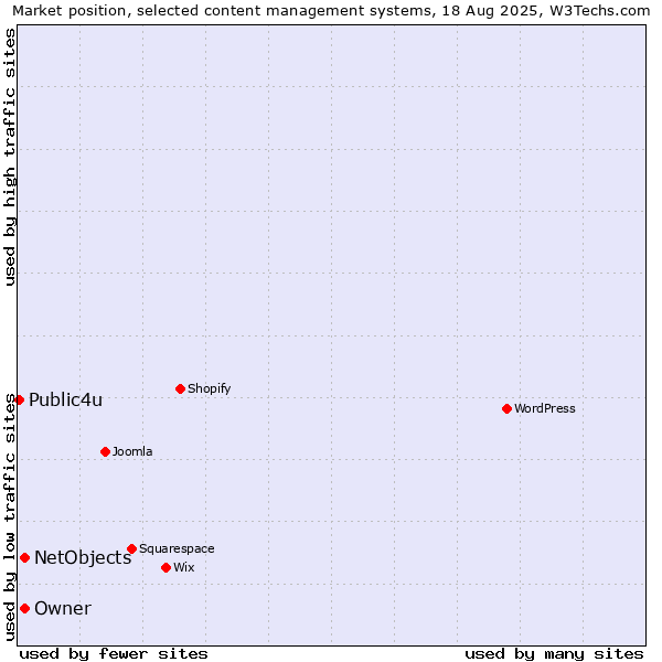 Market position of Owner vs. NetObjects vs. Public4u