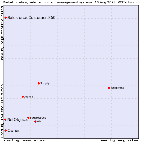 Market position of Salesforce Customer 360 vs. NetObjects vs. Owner