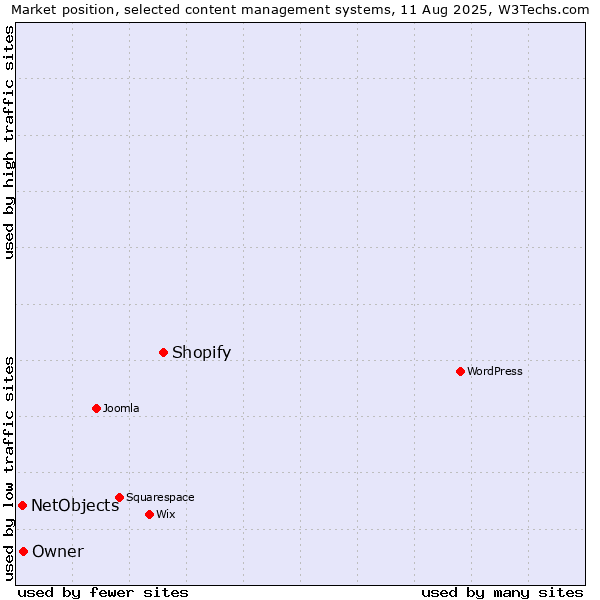 Market position of Shopify vs. NetObjects vs. Owner