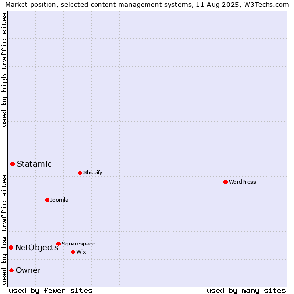 Market position of Statamic vs. NetObjects vs. Owner