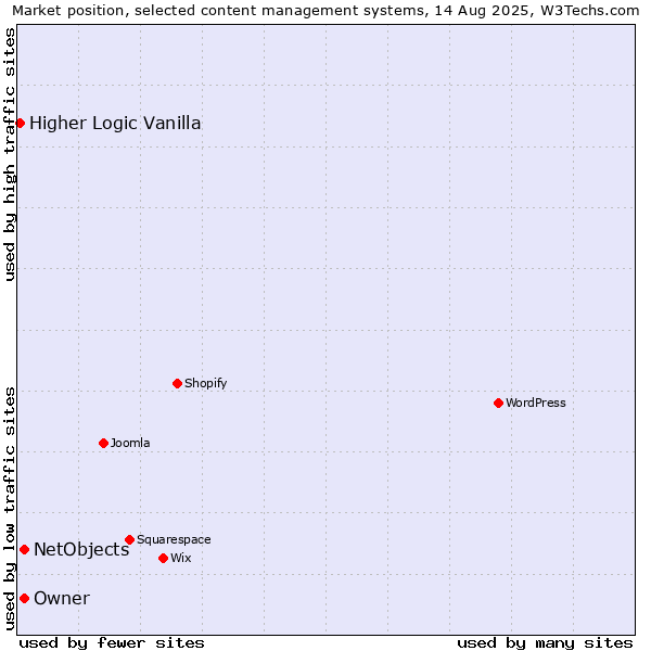 Market position of Owner vs. NetObjects vs. Higher Logic Vanilla