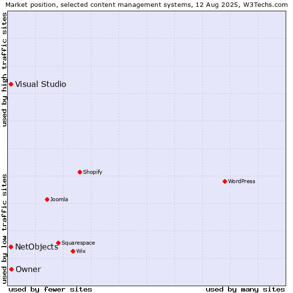 Market position of Visual Studio vs. NetObjects vs. Owner