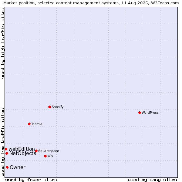 Market position of NetObjects vs. Owner vs. webEdition