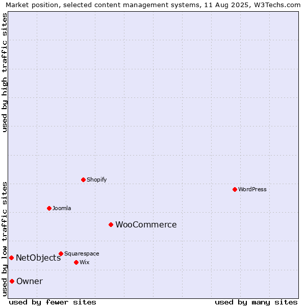 Market position of WooCommerce vs. NetObjects vs. Owner