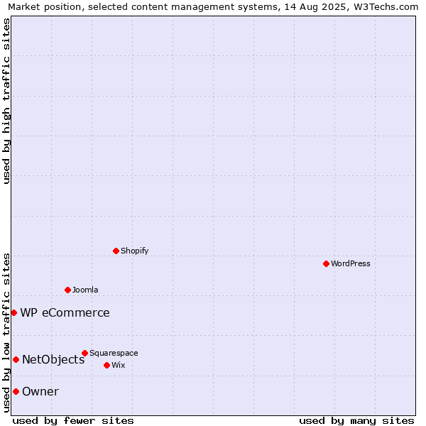 Market position of Owner vs. NetObjects vs. WP eCommerce