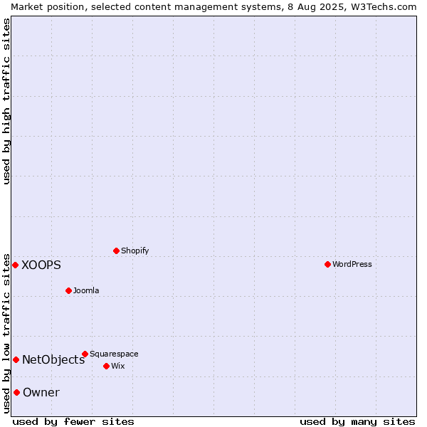 Market position of NetObjects vs. Owner vs. XOOPS