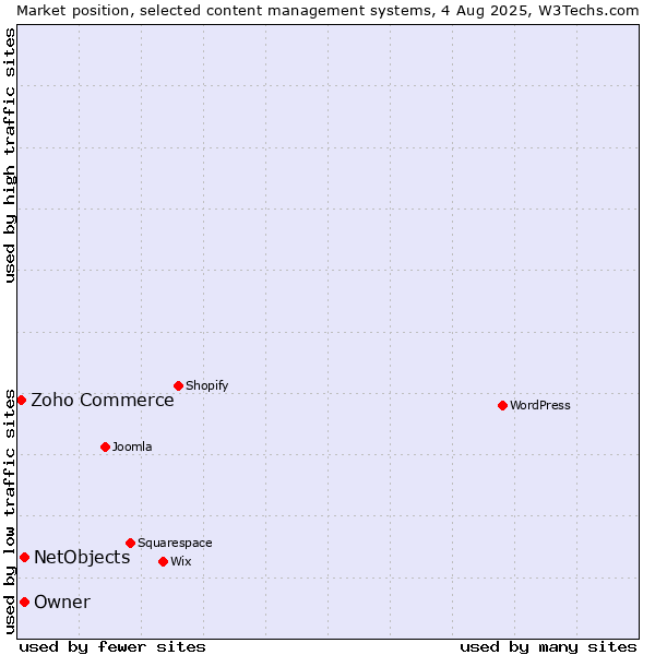 Market position of NetObjects vs. Owner vs. Zoho Commerce