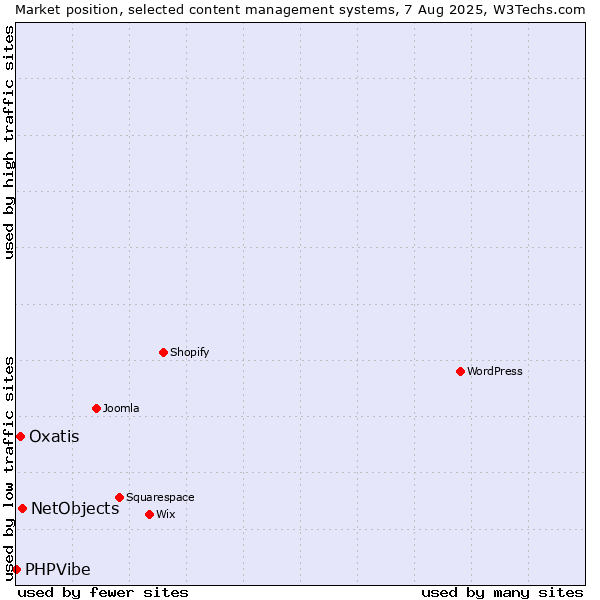Market position of NetObjects vs. Oxatis vs. PHPVibe
