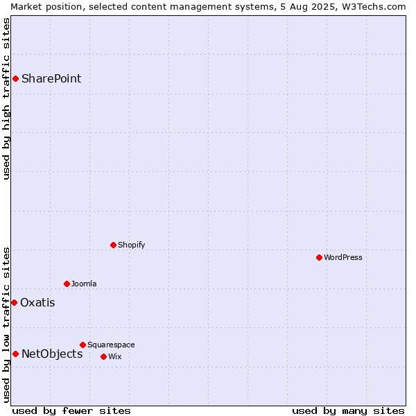 Market position of SharePoint vs. NetObjects vs. Oxatis