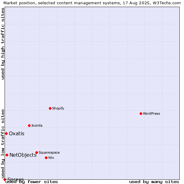 Market position of NetObjects vs. Oxatis vs. Spress