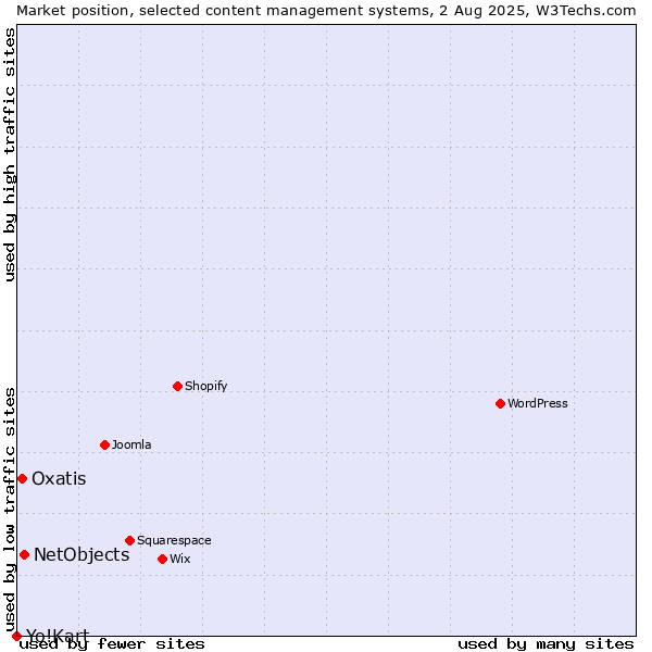 Market position of NetObjects vs. Oxatis vs. Yo!Kart