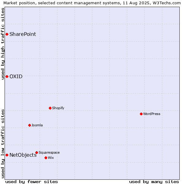 Market position of SharePoint vs. OXID vs. NetObjects