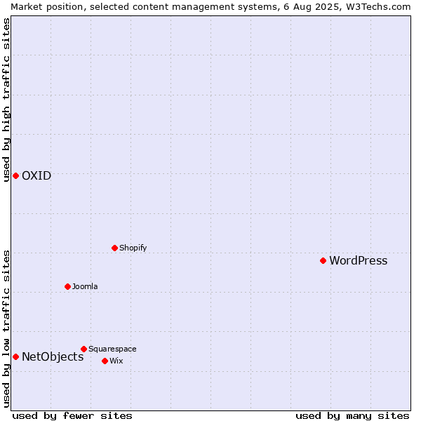 Market position of WordPress vs. OXID vs. NetObjects