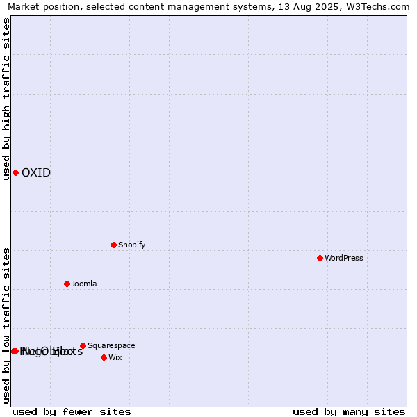 Market position of OXID vs. NetObjects vs. Hugo Blox