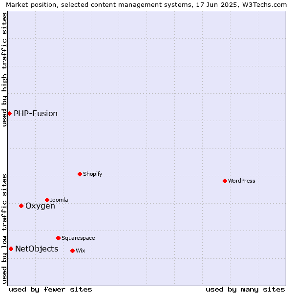 Market position of Oxygen vs. NetObjects vs. PHP-Fusion