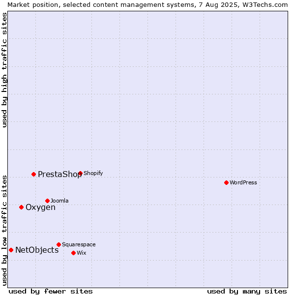 Market position of PrestaShop vs. Oxygen vs. NetObjects