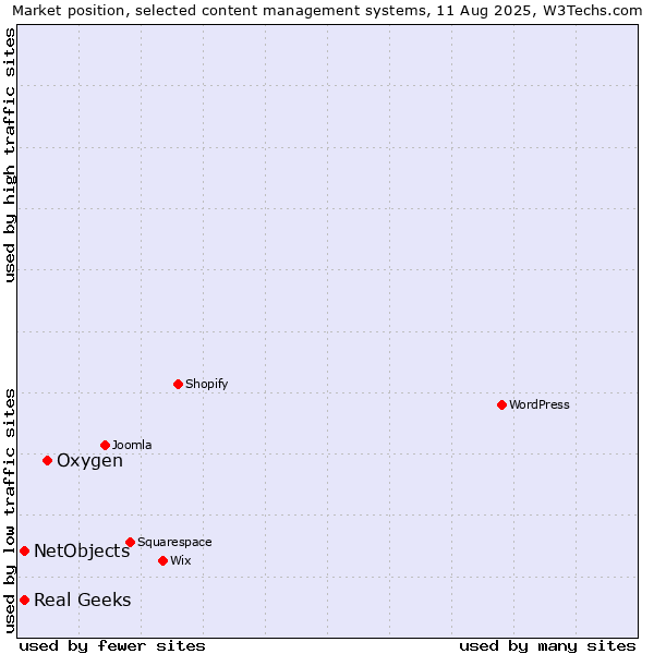 Market position of Oxygen vs. Real Geeks vs. NetObjects