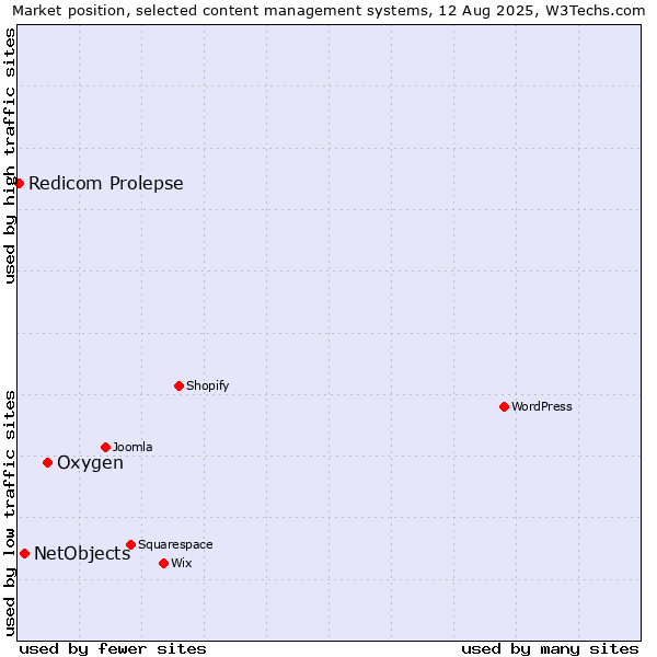 Market position of Oxygen vs. NetObjects vs. Redicom Prolepse