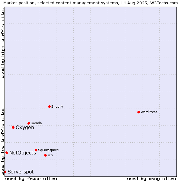 Market position of Oxygen vs. NetObjects vs. Serverspot