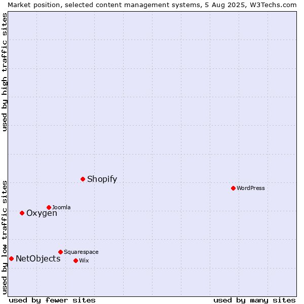Market position of Shopify vs. Oxygen vs. NetObjects