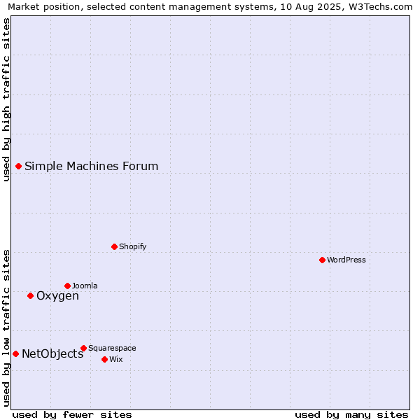 Market position of Oxygen vs. Simple Machines Forum vs. NetObjects