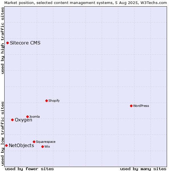 Market position of Oxygen vs. Sitecore CMS vs. NetObjects