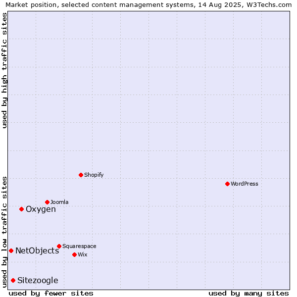 Market position of Oxygen vs. Sitezoogle vs. NetObjects