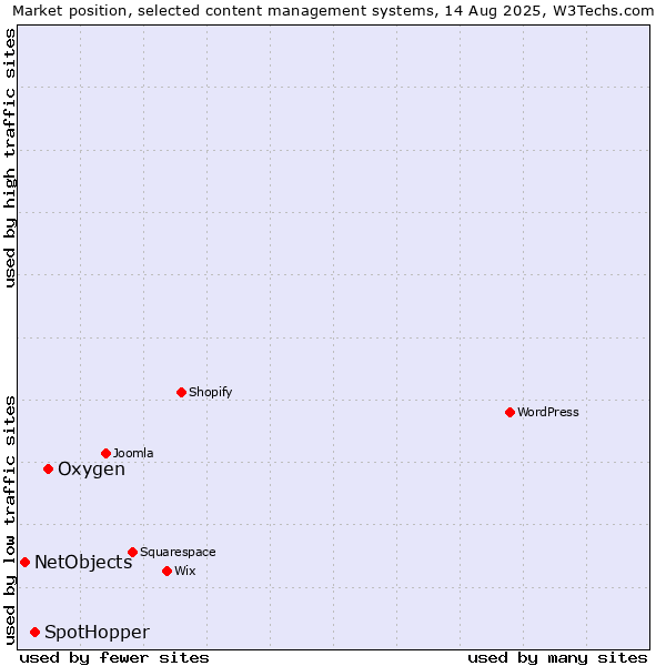 Market position of Oxygen vs. SpotHopper vs. NetObjects