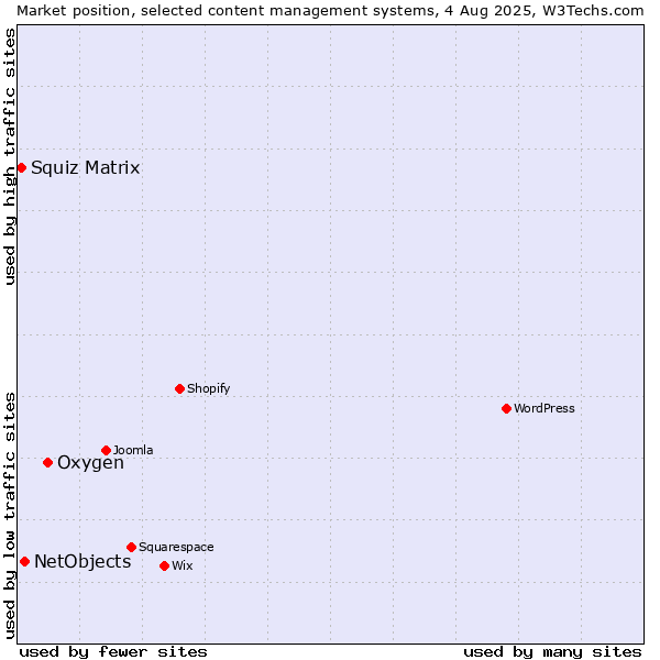 Market position of Oxygen vs. NetObjects vs. Squiz Matrix