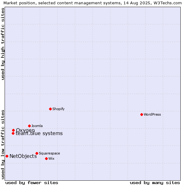 Market position of Oxygen vs. team.blue systems vs. NetObjects