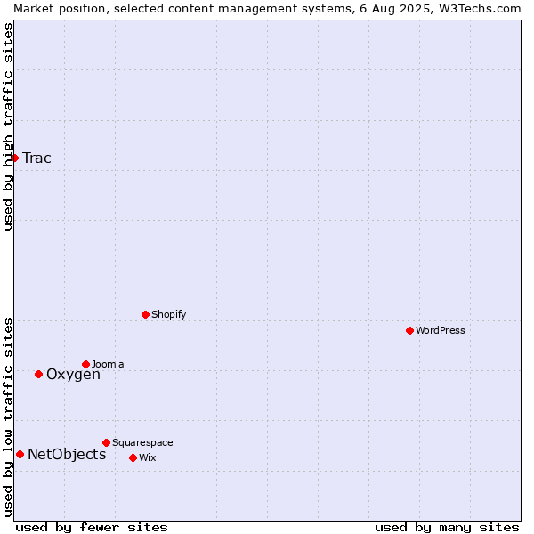 Market position of Oxygen vs. NetObjects vs. Trac