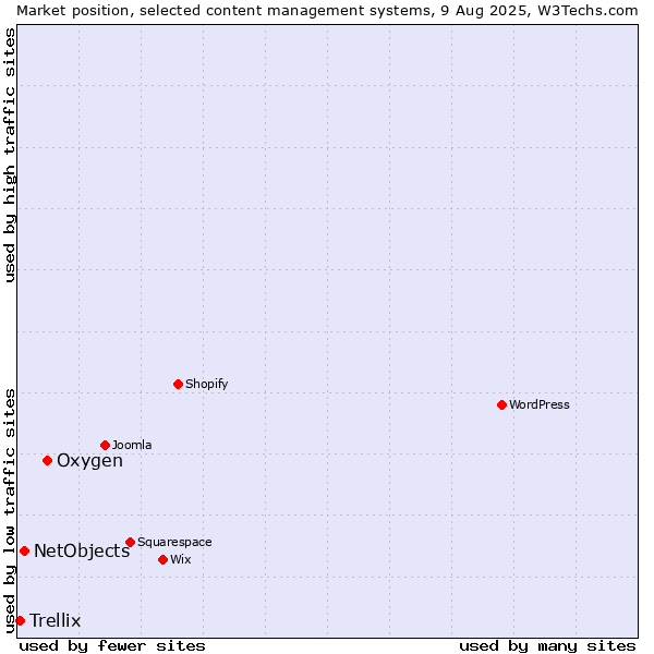 Market position of Oxygen vs. NetObjects vs. Trellix