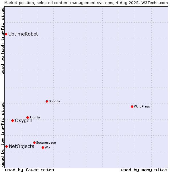 Market position of Oxygen vs. NetObjects vs. UptimeRobot