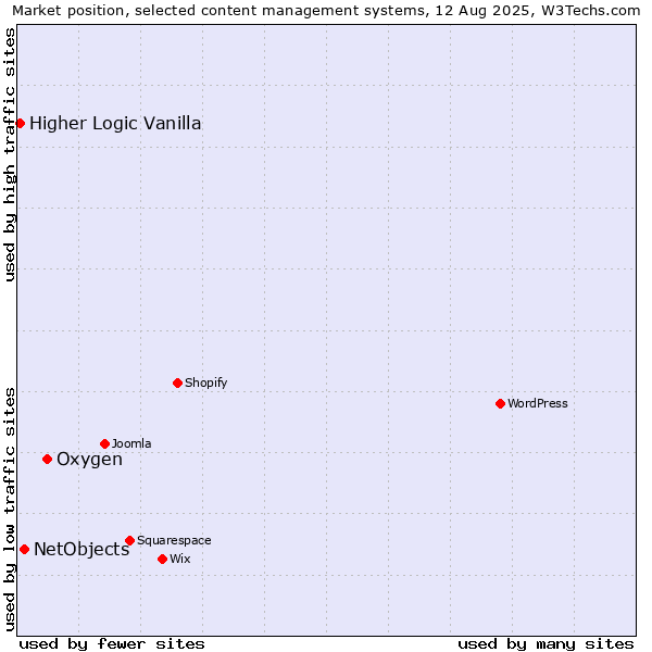 Market position of Oxygen vs. NetObjects vs. Higher Logic Vanilla