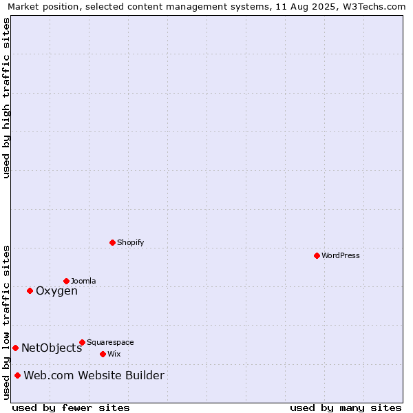 Market position of Oxygen vs. Web.com Website Builder vs. NetObjects