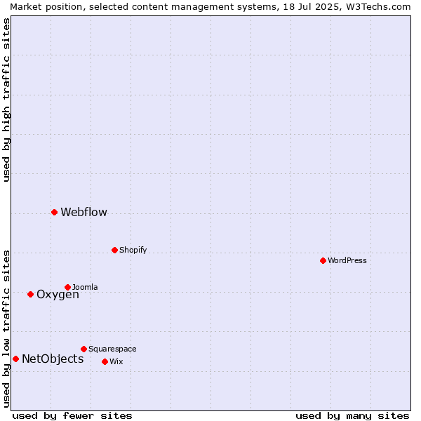 Market position of Webflow vs. Oxygen vs. NetObjects