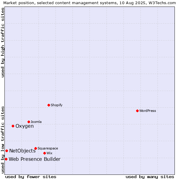 Market position of Oxygen vs. NetObjects vs. Web Presence Builder
