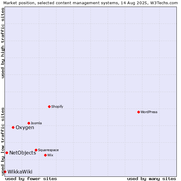 Market position of Oxygen vs. NetObjects vs. WikkaWiki
