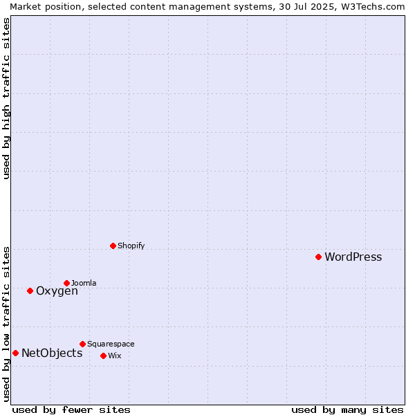 Market position of WordPress vs. Oxygen vs. NetObjects