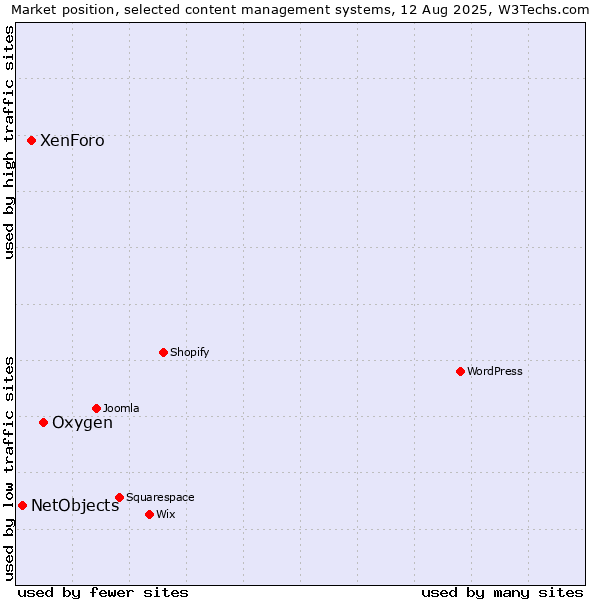 Market position of Oxygen vs. XenForo vs. NetObjects